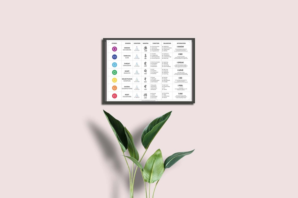 The complete guide to balancing and understanding the 7 chakras: interactive digital chart poster