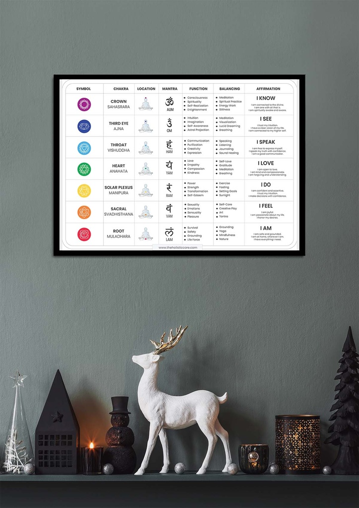 The complete guide to balancing and understanding the 7 chakras: interactive digital chart poster