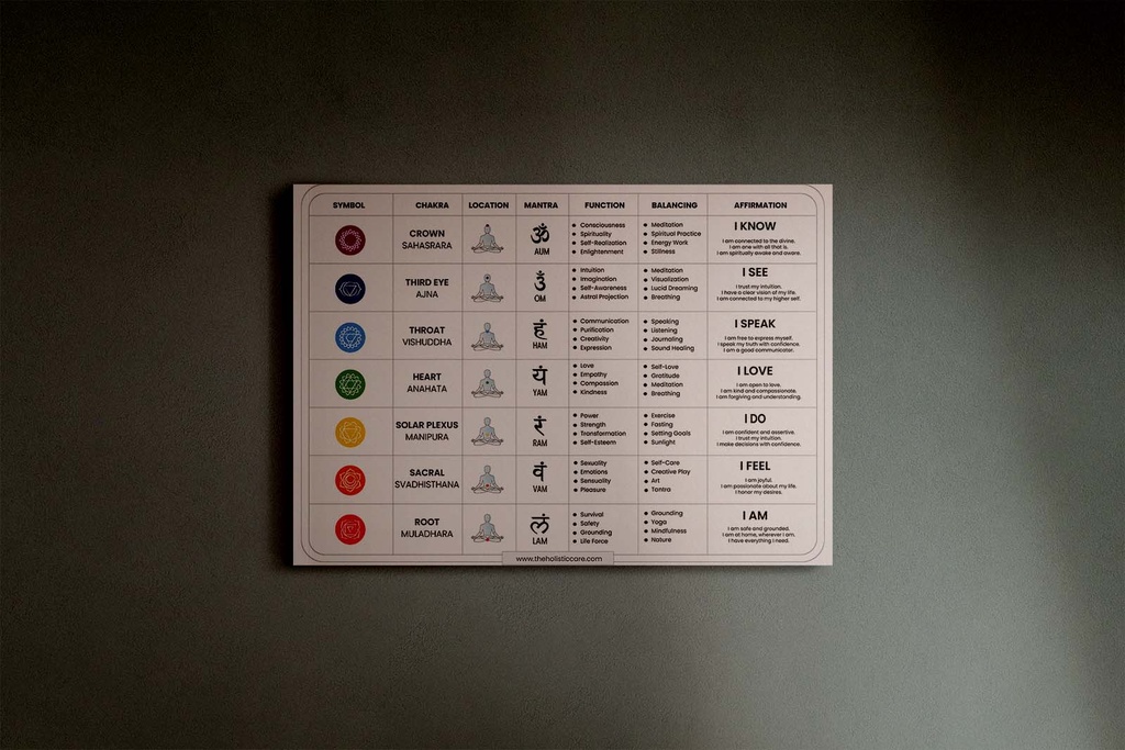 The complete guide to balancing and understanding the 7 chakras: interactive digital chart poster