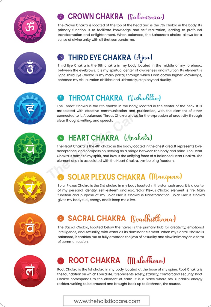Discover the power of 7 chakras: digital chart/poster for balancing and understanding