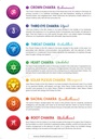Discover the power of 7 chakras: digital chart/poster for balancing and understanding