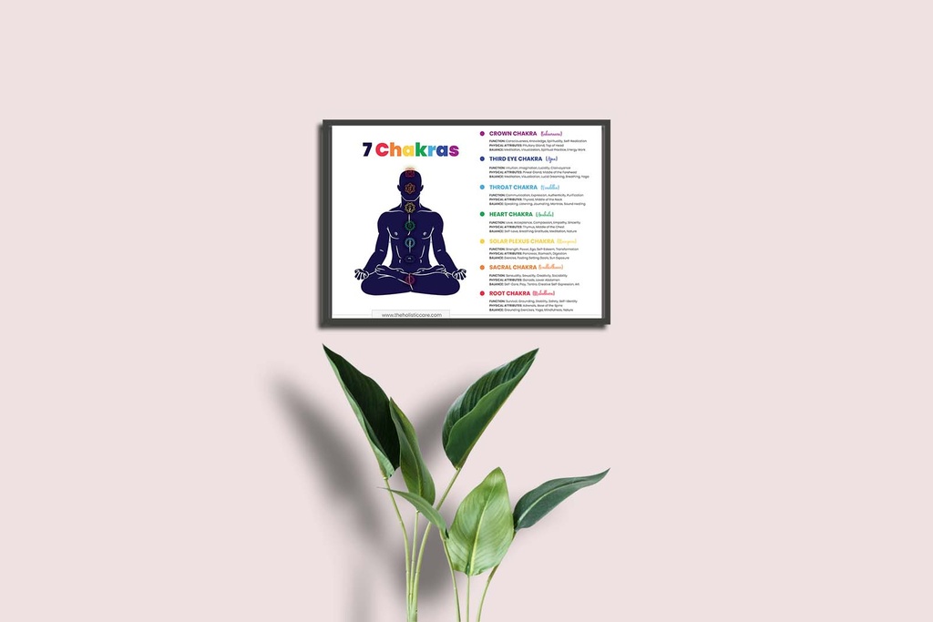 Guide to the 7 chakras and their attribution poster wall design