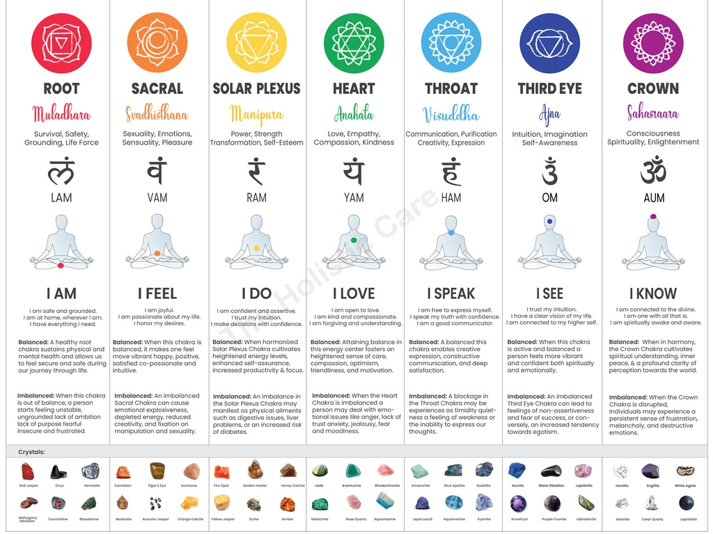 A guide to understanding and balancing your chakras for optimal health – 7 chakra poster wall art digital download