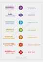 7 Yoga Chakra Poster Wall Art Instant Digital Download | Spiritual Decor