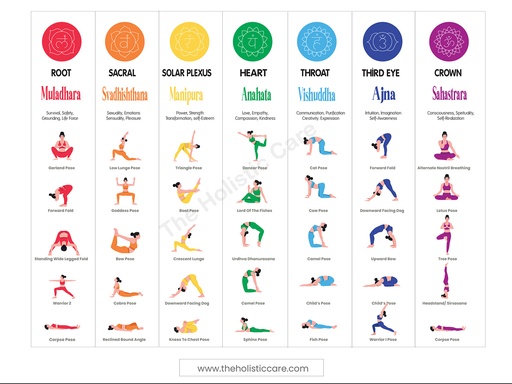 Yoga asanas for balancing the 7 chakras: digital downloadable wall art poster