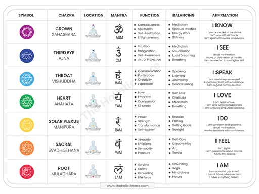 The complete guide to balancing and understanding the 7 chakras: interactive digital chart poster